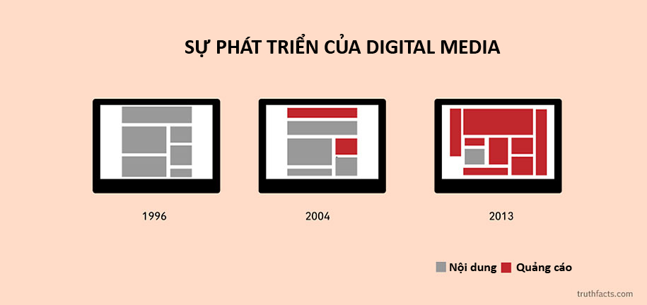 Truyền thông số (Digital Media) phát triển qua các thời kỳ…