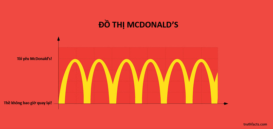 Thì ra đây là “đường đồ thị” thể hiện độ hài lòng của khách hàng với McDonald’s 